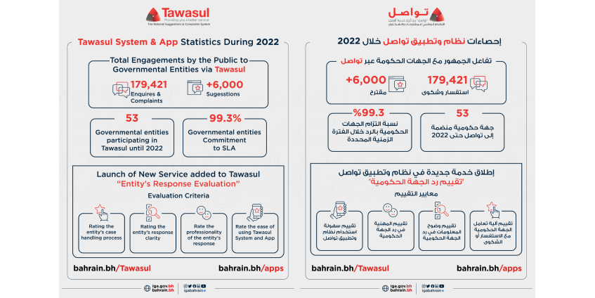 Al-Qaed praises the support of HRH the Crown Prince and Prime Minister towards Tawasul and announces the launch of 